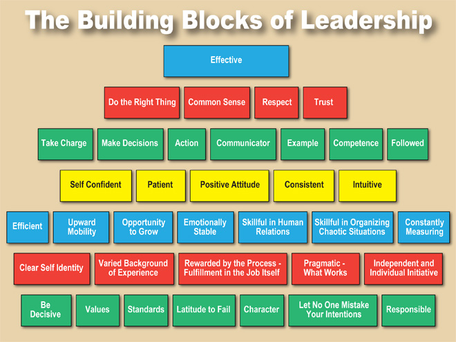 Building Blocks of Leadership